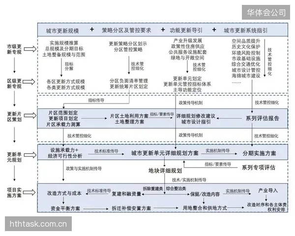 体育场馆作为城市更新的杠杆效应日益凸显，其资产配置逻辑需超越单一建筑，服务于区域协同发展